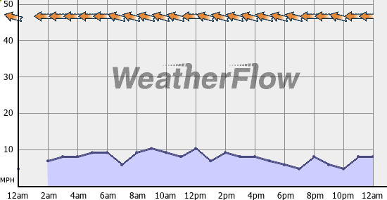 Current Wind Graph