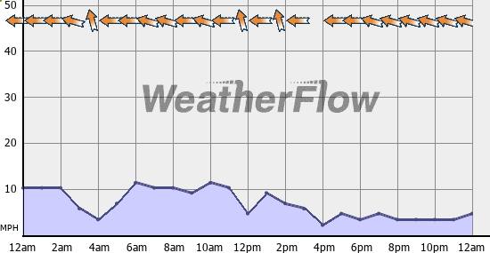 Current Wind Graph