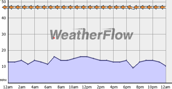 Current Wind Graph