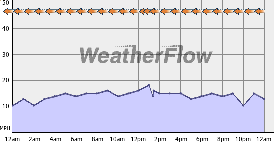 Current Wind Graph
