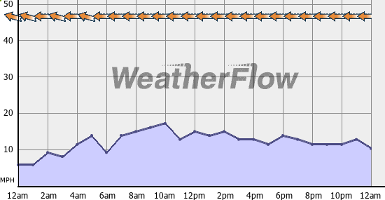 Current Wind Graph