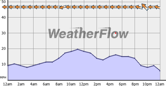 Current Wind Graph