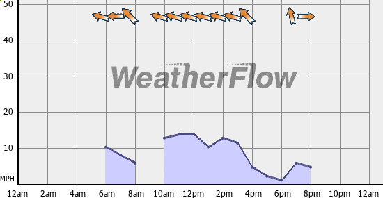 Current Wind Graph