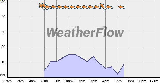 Current Wind Graph