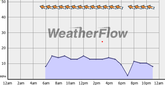 Current Wind Graph