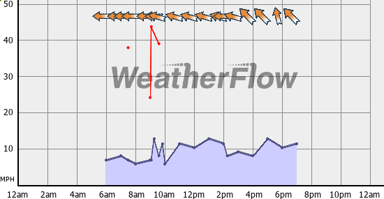 Current Wind Graph