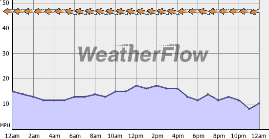 Current Wind Graph