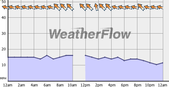 Current Wind Graph