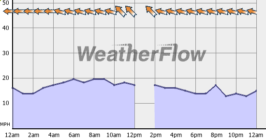 Current Wind Graph