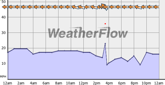 Current Wind Graph