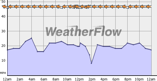 Current Wind Graph