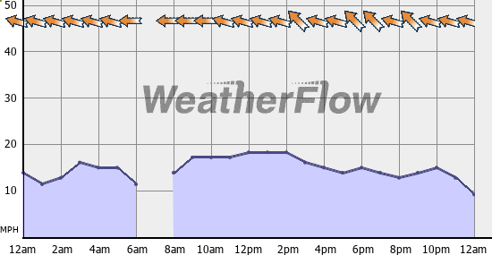 Current Wind Graph
