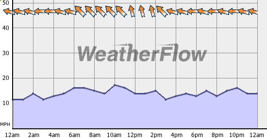 Current Wind Graph