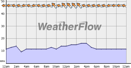 Current Wind Graph