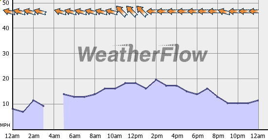 Current Wind Graph