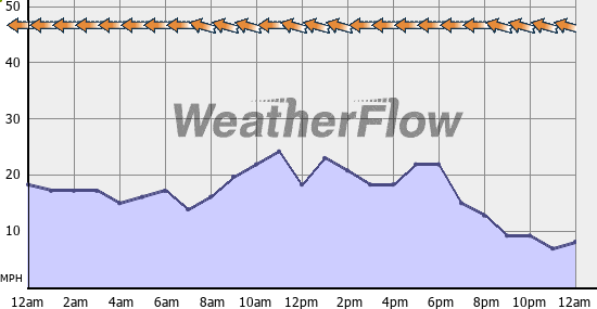 Current Wind Graph