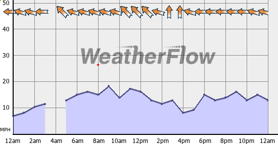 Current Wind Graph