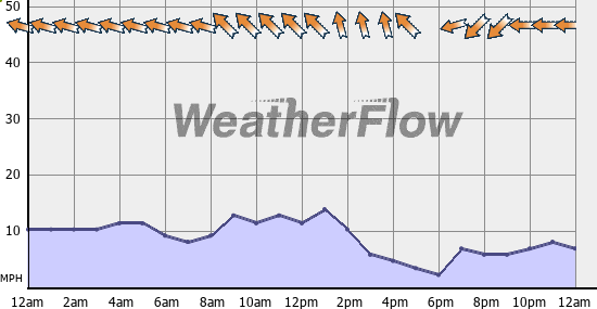 Current Wind Graph