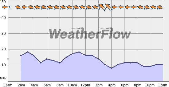 Current Wind Graph