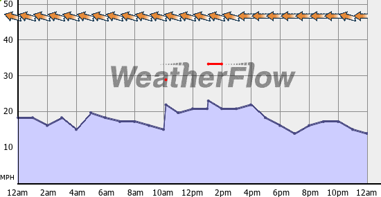 Current Wind Graph