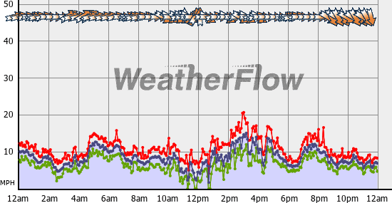 Current Wind Graph