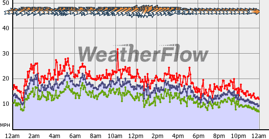 Current Wind Graph