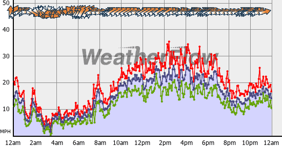 Current Wind Graph