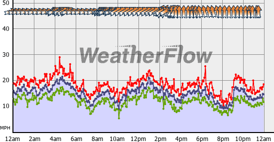 Current Wind Graph