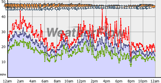 Current Wind Graph