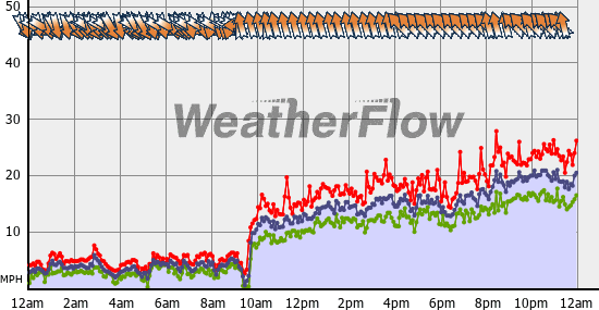 Current Wind Graph