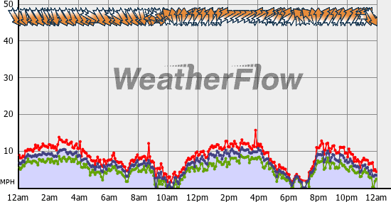 Current Wind Graph