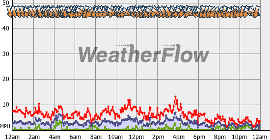 Current Wind Graph