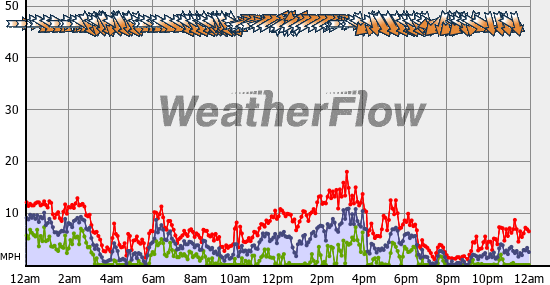 Current Wind Graph