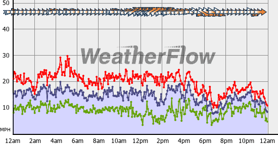 Current Wind Graph
