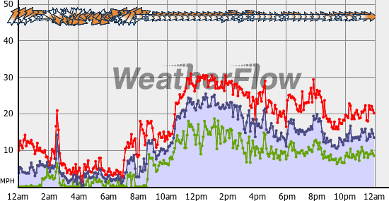 Current Wind Graph