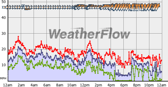 Current Wind Graph