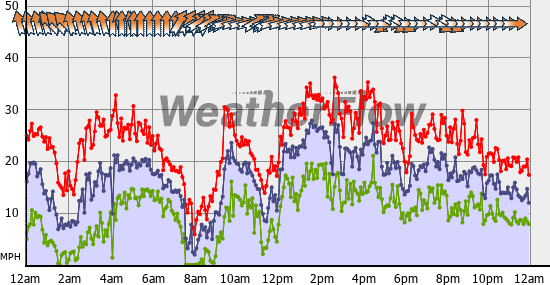 Current Wind Graph