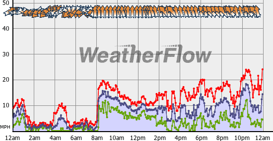 Current Wind Graph