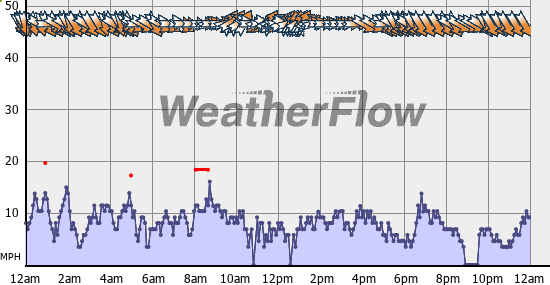 Current Wind Graph