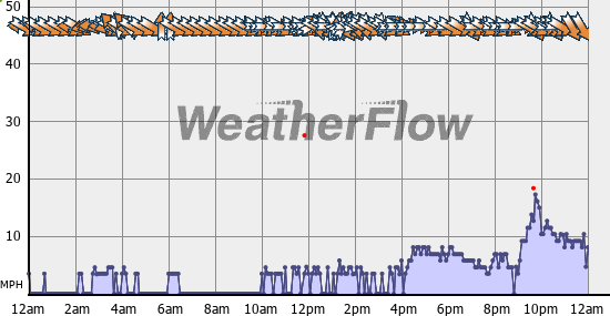 Current Wind Graph