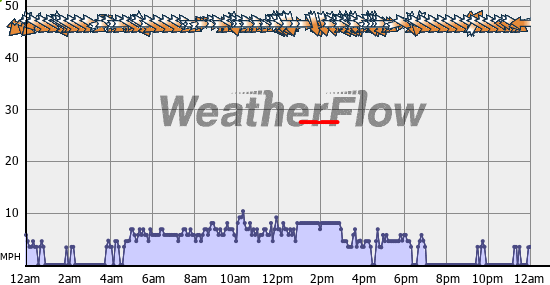 Current Wind Graph