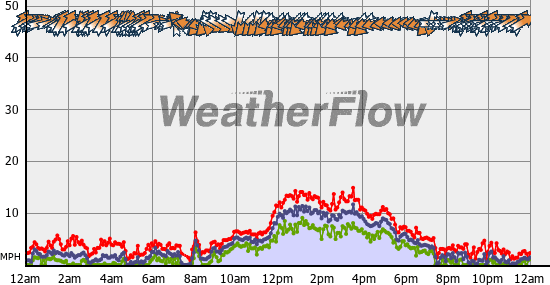 Current Wind Graph