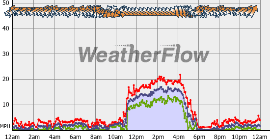 Current Wind Graph