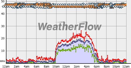Current Wind Graph