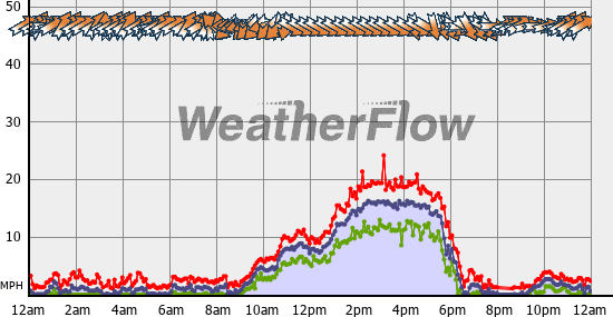 Current Wind Graph