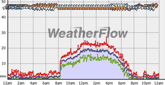 Current Wind Graph