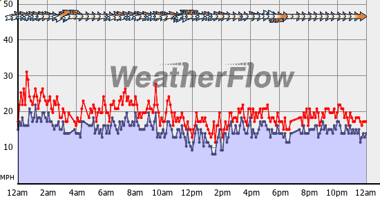 Current Wind Graph