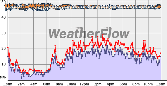 Current Wind Graph