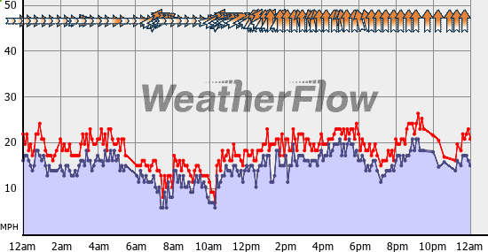 Current Wind Graph