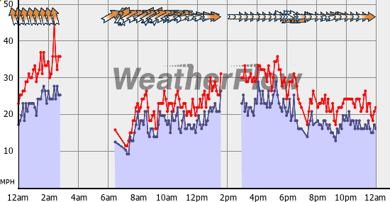 Current Wind Graph